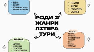 Художній твір як явище мистецтва. Функції мистецтва. Текстуально вивчені в 6 класі та самостійно прочитані учнями художні твори.