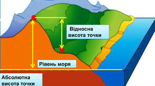 Експрес-перевірка домашнього завдання з теми: «Абсолютна й відносна висота»