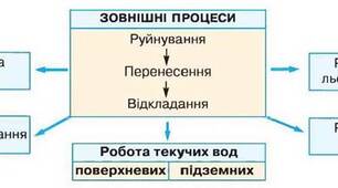 Експрес-перевірка домашнього завдання з теми: «Зовнішні процеси, що впливають на земну кору»