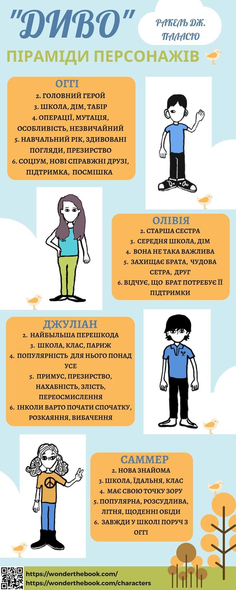 Піраміди персонажів до твору "Диво" РАКЕЛЬ ДЖ. ПАЛАСІО