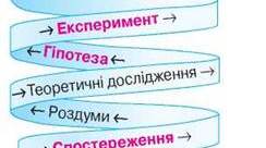 Робочий аркуш до уроку "Наукові методи вивчення природи"