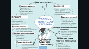 Психологія старшої і вищої школи Ментальна карта "Творчий потенціал студента"