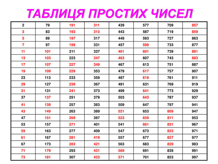 Урок на тему "Прості і складені числа "