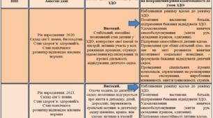 Карта-схема адаптації дітей групи раннього віку до ЗДО