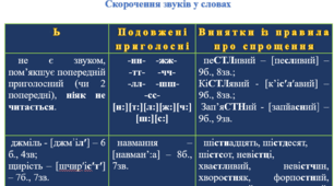 Фонетика. Скорочення звуків у словах