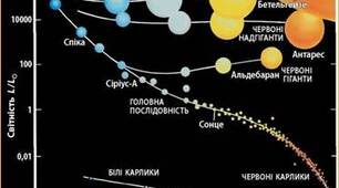 Зорі та їх класифікація.  Робочий аркуш до уроку астрономії