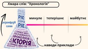 Відлік часу в історії. Хронологія
