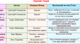 Таблиця короткої характеристики ліричних творів (НМТ)