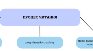 Характеристика процесів читання та письма