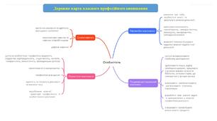 Дорожня карта власного професійного вивищення педагога