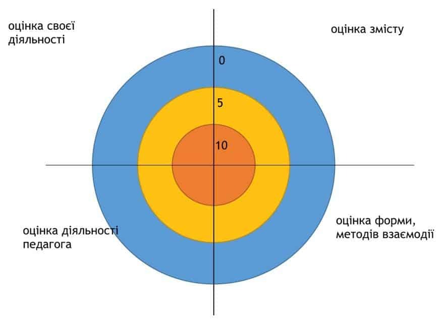 Рефлексія на заняттях. Дошкільний вік» |