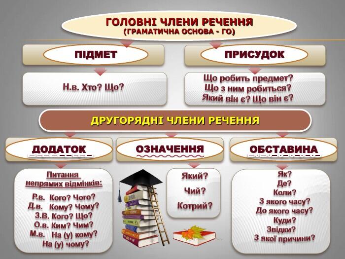 Презентація "Просте речення. Головні і другорядні члени. Повторення. 6 клас"