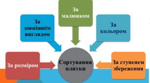 Сортування плиток