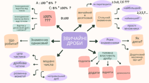 Аркуш перевірки "Звичайні дроби".