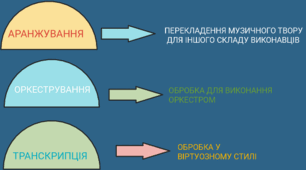Різнобарвність звуків та кольорів (7 клас, 11 урок)