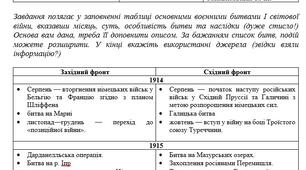 Практичне заняття: Бойові дії І світової війни + завдання: поява нових держав