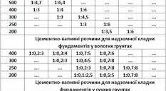 Марки та вимоги до штукатурних розчинових сумішей.