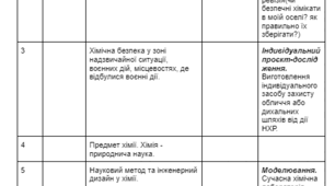 Календарно-тематичне планування з хімії 7 клас НУШ (35 годин - 1 година на тиждень)