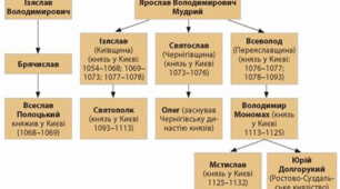 Русь у 1054—1132 рр.