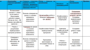 Річний план роботи асистента вчителя