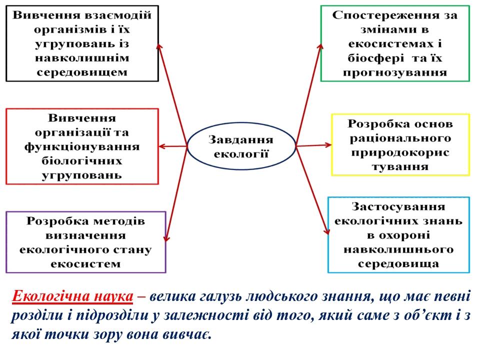 Екологічна наука – велика галузь людського знання, що має певні розділи і підрозділи у залежності від того, який саме з об’єкт і з якої точки зору ...