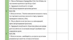Календарне планування з фізичної культури на весь навчальний рік 7 клас