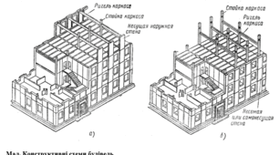 Конструктивні схеми будівель.