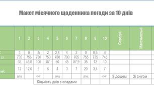 Практична робота на використання функції "СЧЕТЕСЛИ"