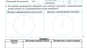 Практична робота: "Позначення на контурній карті материків, частин світу, різних за походженням островів", "Співвідношення площ материків та океанів (побудова секторних діаграм)"