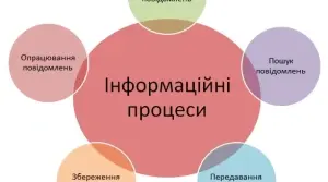 Тема 1. Інформаційні процеси та системи. Інструктаж з БЖД. Правила безпеки під час роботи за комп’ютером.