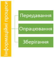 інформаційні процеси.png