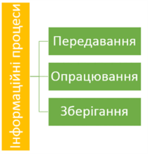 інформаційні процеси.png