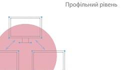 Інформатики (профільний рівень)  для 10 класу  (175 год/рік, 5 год/тиждень)