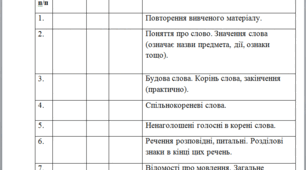 Календарне планування з корекційно-розвиткових занять з розвитку мовлення  ( 7клас) для дітей.щомають інтелектуальні порушення.