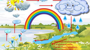 Умови перетворення води в природі з одного стану в інший. Кругообіг води в природі. Значення води в природі і для людей. Охорона води і її економне використання. 