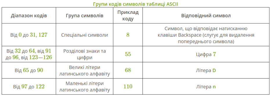 Кодування тексту. Таблиці кодів символів | Урок на 3 завдання. Інформатика