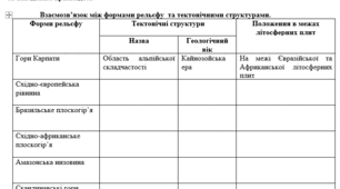 Практична робота: "Виявлення закономірностей поширення основних форм рельєфу материків на основі аналізу тектонічної та фізичної карт світу"