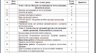 Календарно - тематичне планування. Біологія. 7 клас НУШ. 87 год