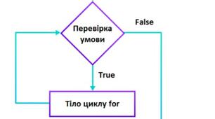 Тест № 4. Цикли while в Python
