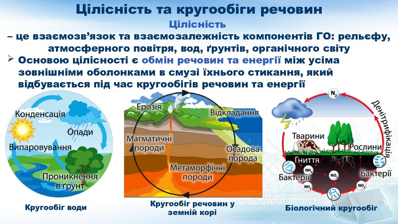 Цілісність та кругообіги речовин Цілісність – це взаємозв’язок та взаємозалежність компонентів ГО: рельєфу, атмосферного повітря, вод, ґрунтів, орг...