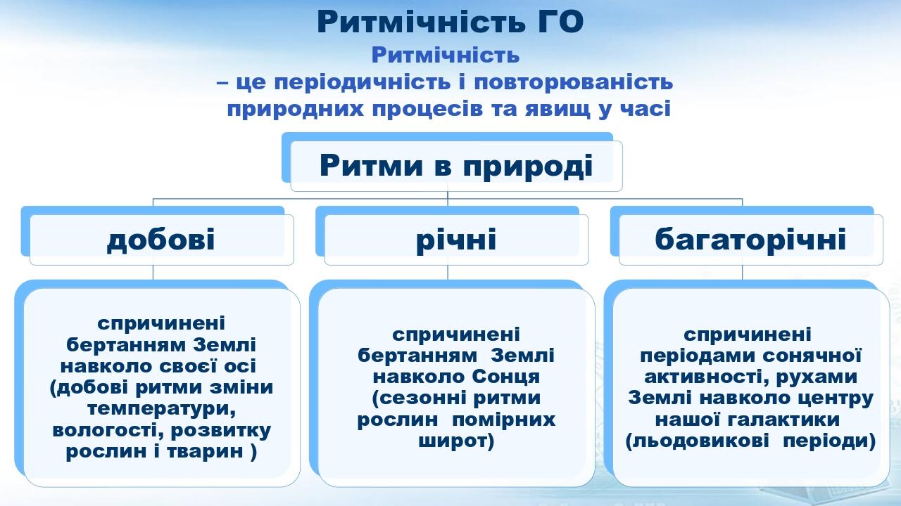 Ритмічність ГО Ритмічність – це періодичність і повторюваність природних процесів та явищ у часі