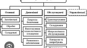 Заняття  : " Повідомлення   про   вивчаєму   дисципліну.   Виробничий   та технологічний процес."