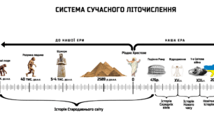 Відлік часу в історії. Періодизація історії