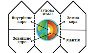Модель - Будова Землі