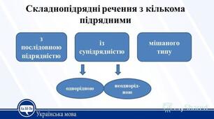 Складнопідрядне речення з кількома підрядними частинами. Розділові знаки у складнопідрядному реченні з кількома підрядними частинами