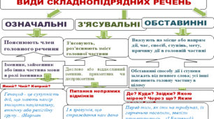 складнопідрядне -Основні види складнопідрядних речень