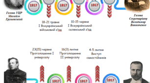 Ментальна карта "Українська Центральна Рада"