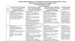 Критерії оцінювання результатів навчання здобувачів освіти відповідно до нового  Державного стандарту базової середньої освіти ТЕХНОЛОГІЧНА ГАЛУЗЬ НАКАЗ №1093 від 02.08.2024р. у форматі WORD