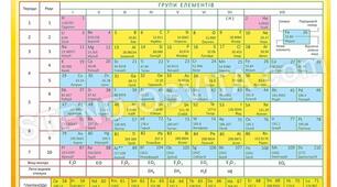 Структура періодичної системи (експресконтроль)
