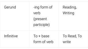 Gerund vs infinite 